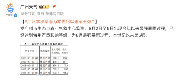 常盈股票 雨下到破纪录，达特别严重影响等级！广州本次暴雨为本世纪以来第五强