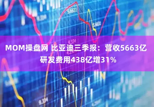 MOM操盘网 比亚迪三季报：营收5663亿  研发费用438亿增31%