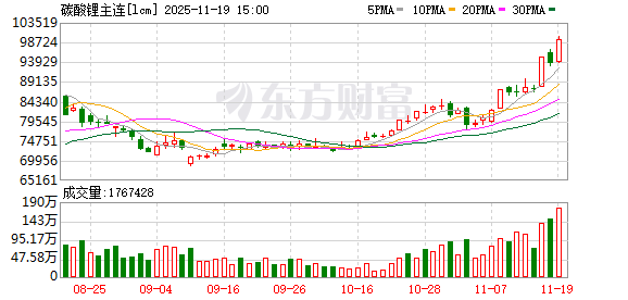 上上通 11月碳酸锂维持多头窗口 但须警惕冲高后资金离场风险